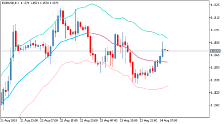 Торговый индикатор Keltner Channel: каналы Кельтнера для МТ5
