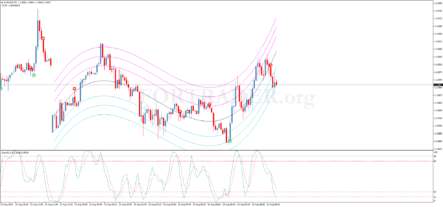 Торговая стратегия Stochastic Star Option для бинарных опционов