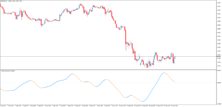 Трендовый торговый индикатор T3 TRIX Log