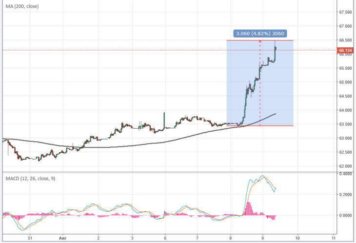 Курс доллара к рублю на Forex