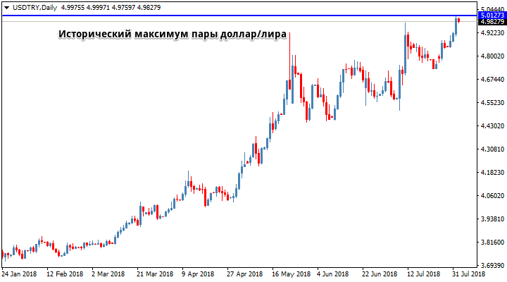 Обвал курса турецкой лиры