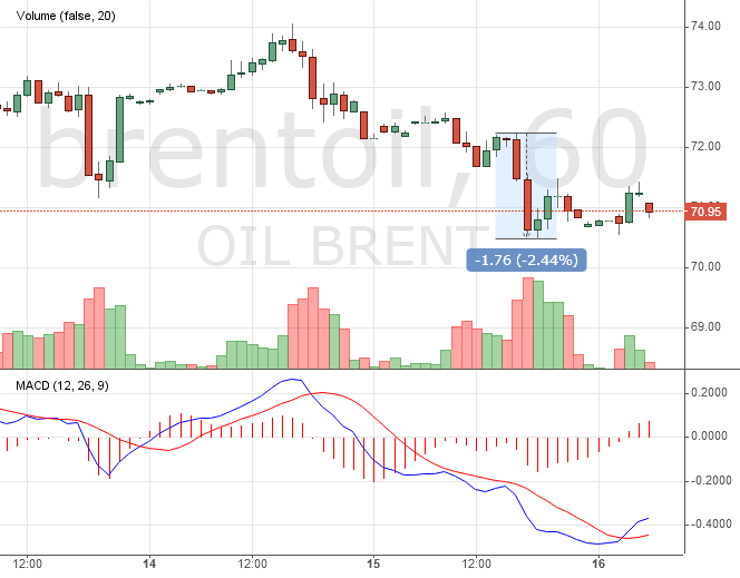 Курс цены нефти Brent онлайн