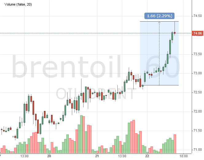 Цена на нефть Brent онлайн
