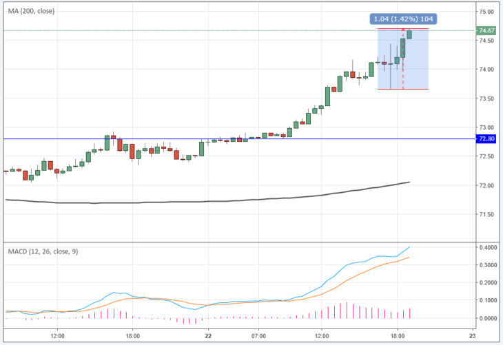 Курс цены нефти Brent онлайн