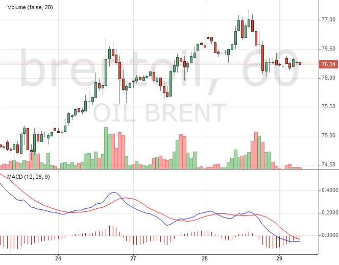 Курс цены нефти Brent онлайн