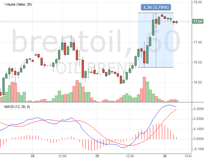 Курс цены нефти Brent онлайн