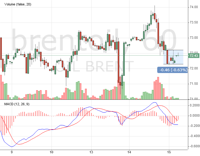 Курс цены нефти Brent онлайн