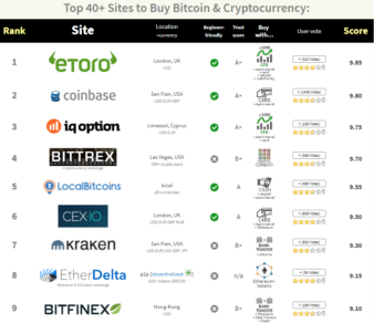 Биржи криптовалют. Как выбрать лучшую?