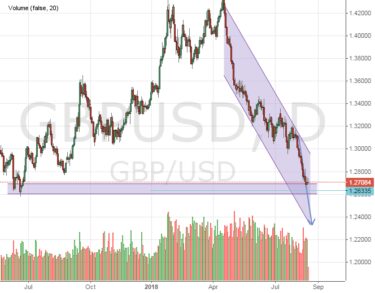 Фунт стерлингов продолжает падение к 1,27