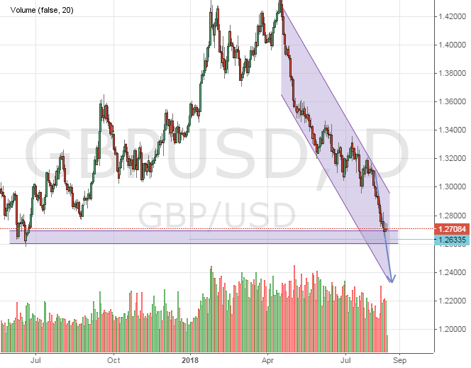 GBPUSD forecast