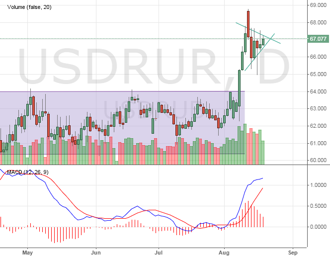 Курс доллара к рублю