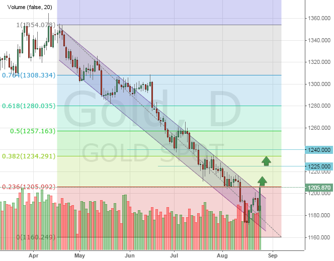 Цена на золото может начать коррекцию