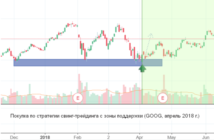 Свинг-трейдинг