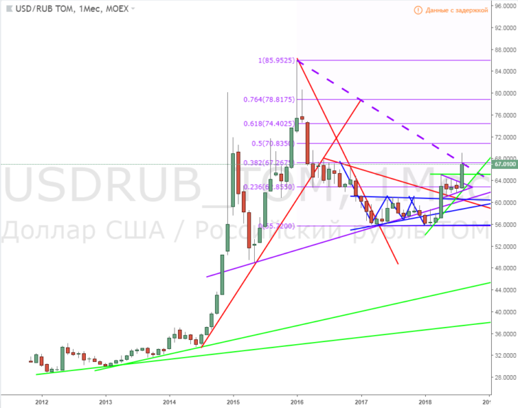 График 1. USDRUB_TOM (срез месяц).