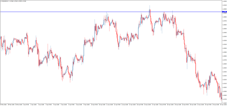 Рис. 2. Уровень сопротивления в паре EUR/USD, построенный на графике Н1.