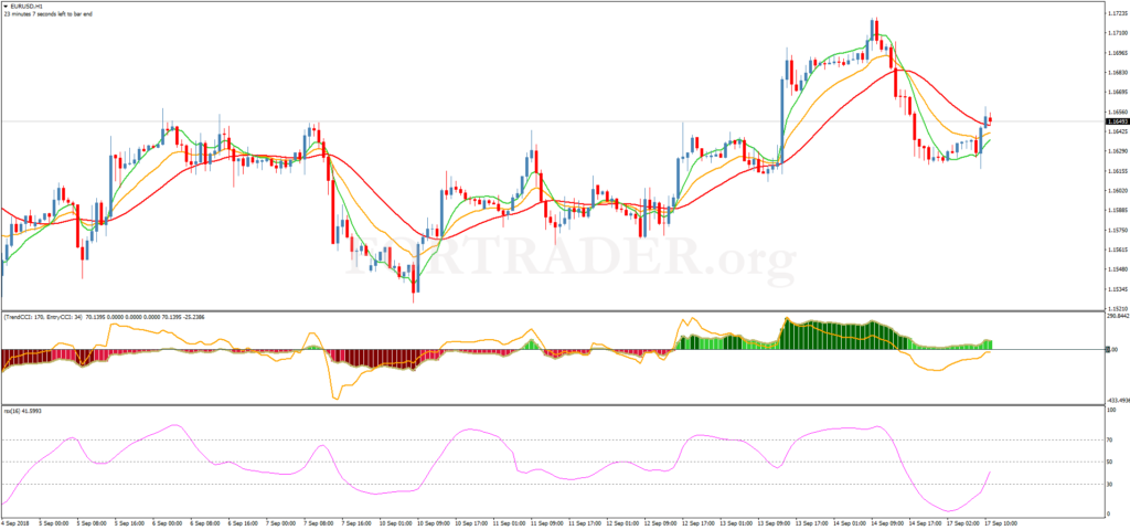 Трендовая торговая стратегия CCI, Dema and RSX