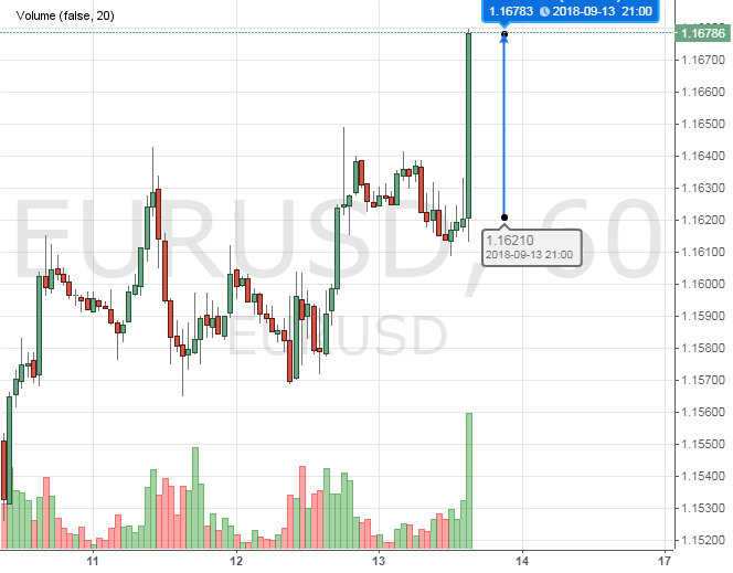 Рост пары EUR/USD на пресс-конференции Марио Драги