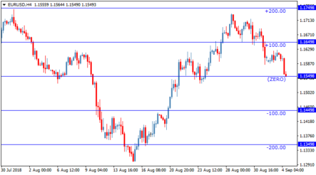 Торговый индикатор Money-Meter для МТ4 и МТ5