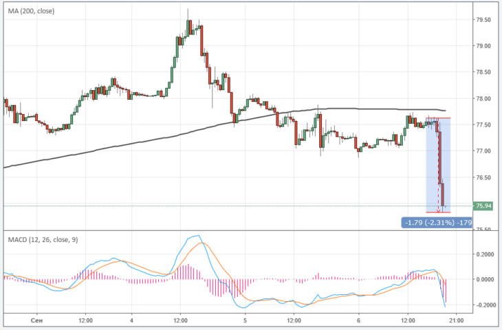 Курс цены нефти Brent онлайн