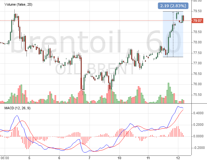Курс цены нефти Brent онлайн