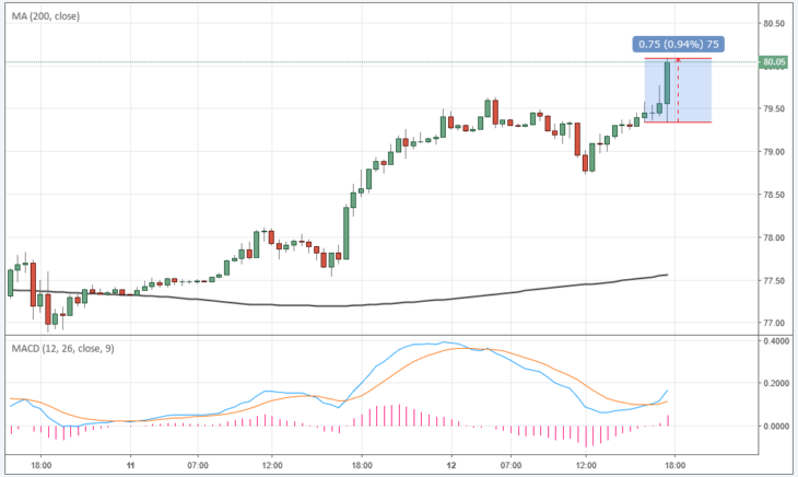 Курс цены нефти Brent онлайн