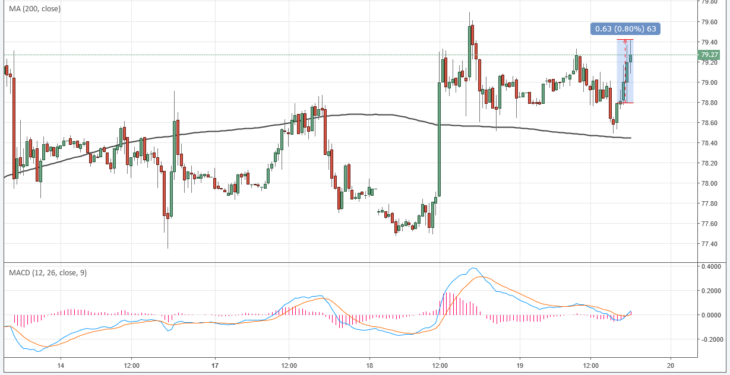 Курс цены нефти Brent онлайн