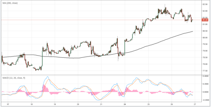 Курс цены на нефть Brent онлайн