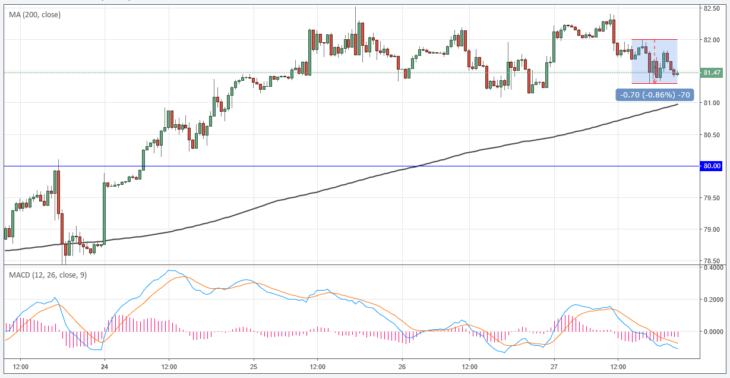 Курс цены нефти Brent онлайн