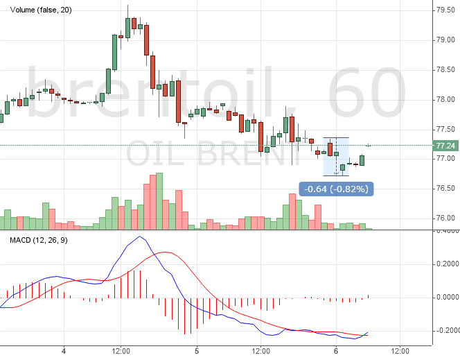 Курс цены нефти Brent онлайн