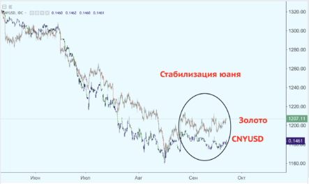 Цена на золото и китайский юань. Сравнительный график.
