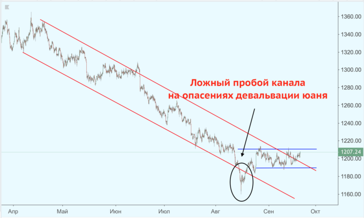 Золото, нисходящий канал.