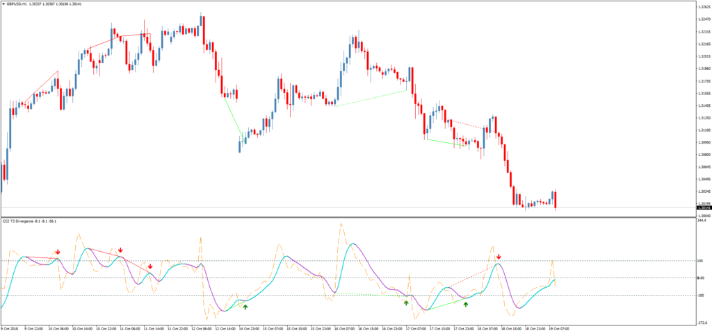 Торговый индикатор дивергенций CCI T3 Divergence TT