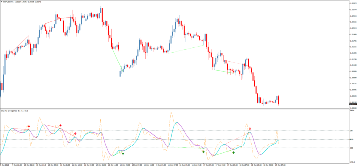 Торговый индикатор дивергенций CCI T3 Divergence TT