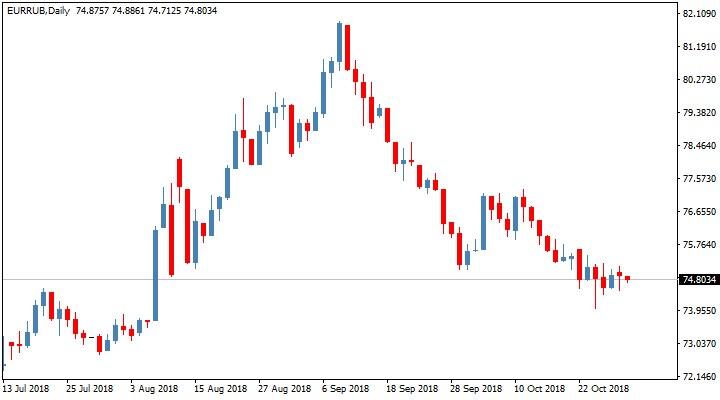 Курс евро к рублю