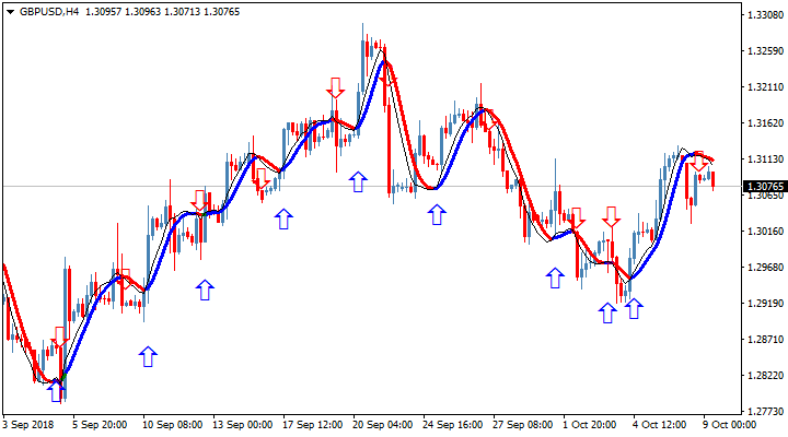 Торговый индикатор HMA Color nrp & mtf & alerts