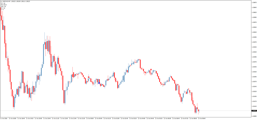 Торговый свечной индикатор Identical candles