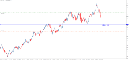 Информационный индикатор Line Profit для MetaTrader 4 и 5