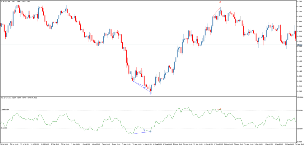 Торговый индикатор дивергенций RSI Divergence