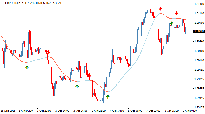 Торговый индикатор Slope Direction Line + Arrows TT