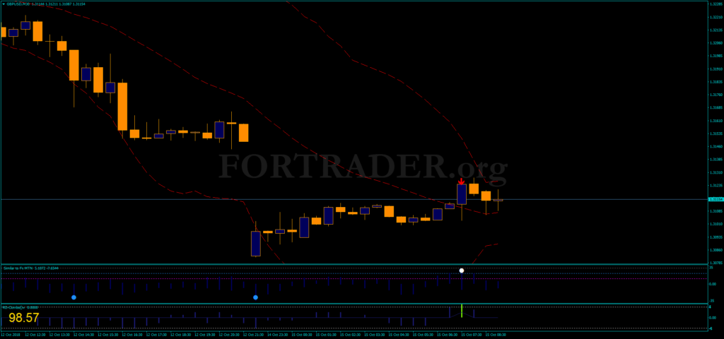 Торговая стратегия для бинарных опционов Super Reversal Binary System