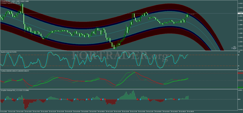 Торговая стратегия для бинарных опционов Swing Man