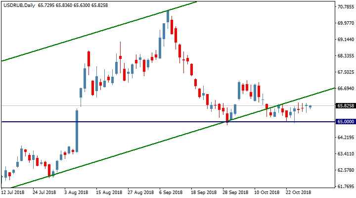Курс доллара США к рублю