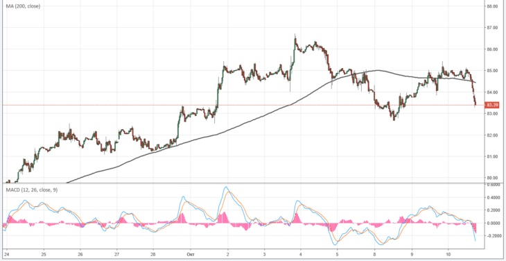 Курс цены нефти Brent онлайн