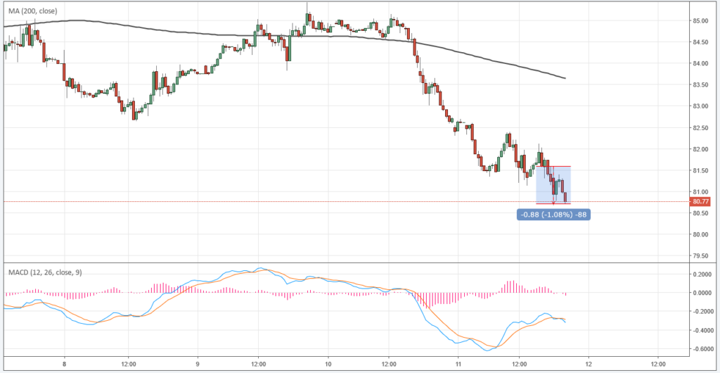 Курс цены нефти Brent онлайн