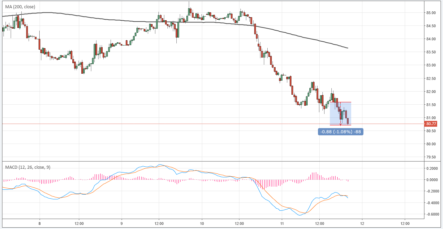Нефть обвалилась: почему котировки ушли на $80?