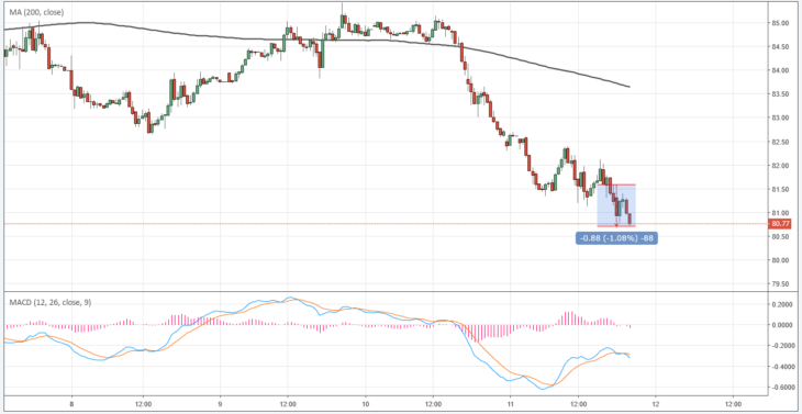 Курс цены нефти Brent онлайн