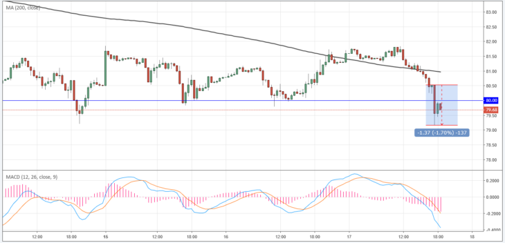 Курс цены нефти Brent онлайн