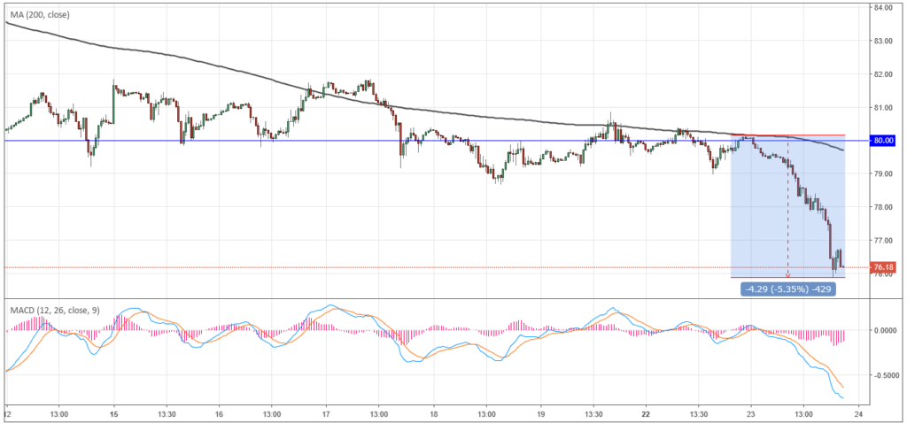 Курс цены нефти Brent онлайн