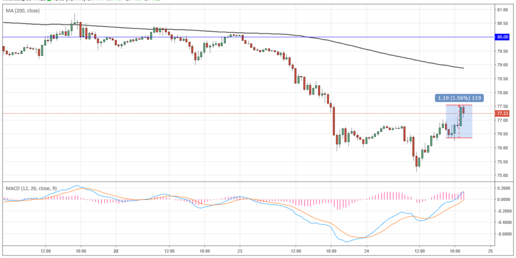 Курс цены нефти Brent онлайн
