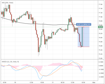 Цена на нефть неправильно растет на данных по запасам